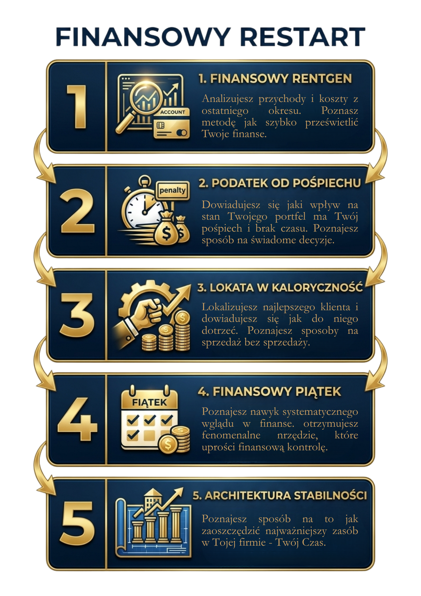 Program 5 dni Finansowego Restartu — Finansowy Rentgen, Podatek od Pośpiechu, Lokata w Kaloryczność, Finansowy Piątek, Architektura Stabilności